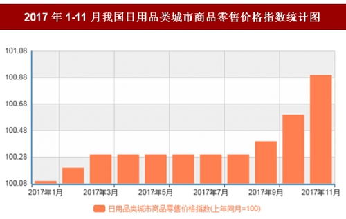 2017年11月中國日用品市場動態 零售價格溫和上漲與銷售趨勢分析